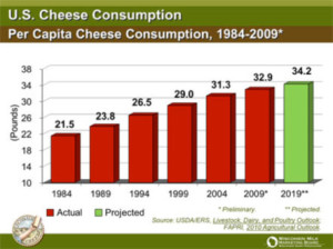 cheese consumption chart